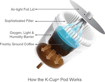 Green Mountain Island Coconut Coffee, Keurig® K-Cup® Pod, Light Roast, 96/Carton (GMT6720CT)