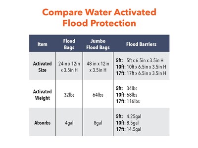 Quick Dam Water Barrier, 204", Up to 13.5 Gal., 4/Box (QDDUFF17-4)