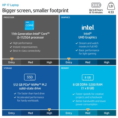 HP 17.3 Laptop, Intel Core i3-1125G4, 8GB Memory, 512GB SSD, Windows 11 Home (4Z4Z8UA#ABA)