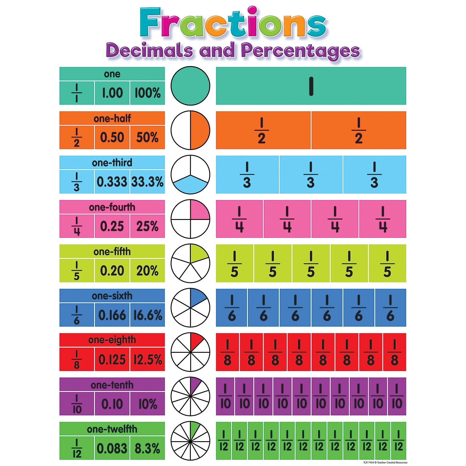 Teacher Created Resources 17 x 22 Colorful Fractions, Decimals, and Percentages Chart (TCR7454)
