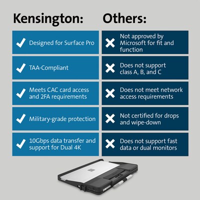 Kensington BlackBelt™ Rugged Case wIntegrated Smart Card Reader, HDMI for Surface Pro (9, 10) & Surface Pro Copilot+ (K62539WW)