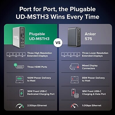 Plugable 15-in-1 USB-C MST Triple Display Docking Station with 2.5Gbps Ethernet and 100W Charging (UD-MSTH3)