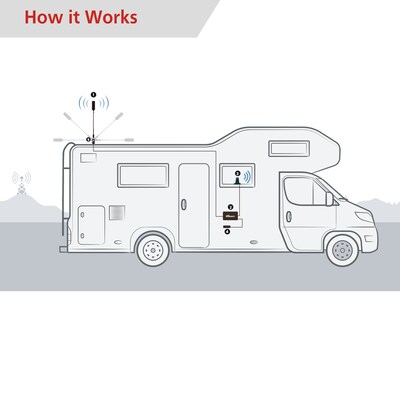 HiBoost MobileLink Voyager In-Vehicle 4G/5G Cell Phone Signal Booster for RVs, Green (C30B-5S-BTW.RV)