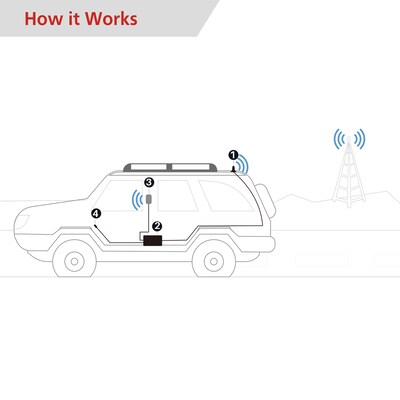 HiBoost MobileLink Commuter In-Vehicle 4G/5G Cell Phone Signal Booster for Cars & SUVs, Green (C30B-5S-BTW)