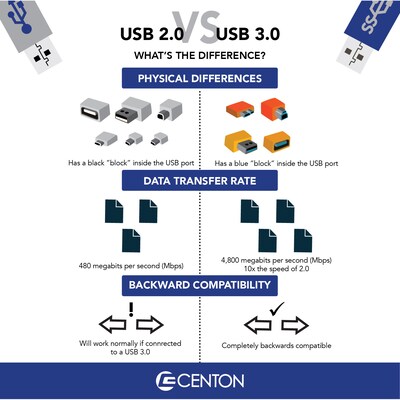 Centon DataStick Sport 64GB USB 3.0 Type A Flash Drive, Blue (S1-U3W2-64G-10B)