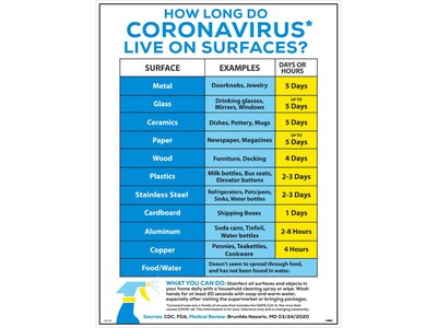 National Marker Poster, How Long Do Coronavirus Live on Surfaces?, 24 x 18, White/Blue (PST153)