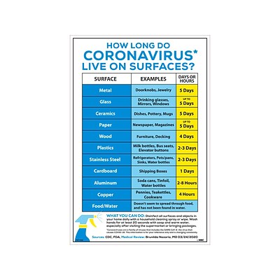 National Marker Vinyl Poster, How Long Do Coronavirus Live on Surfaces?, 18 x 12, White/Blue (PST153C)